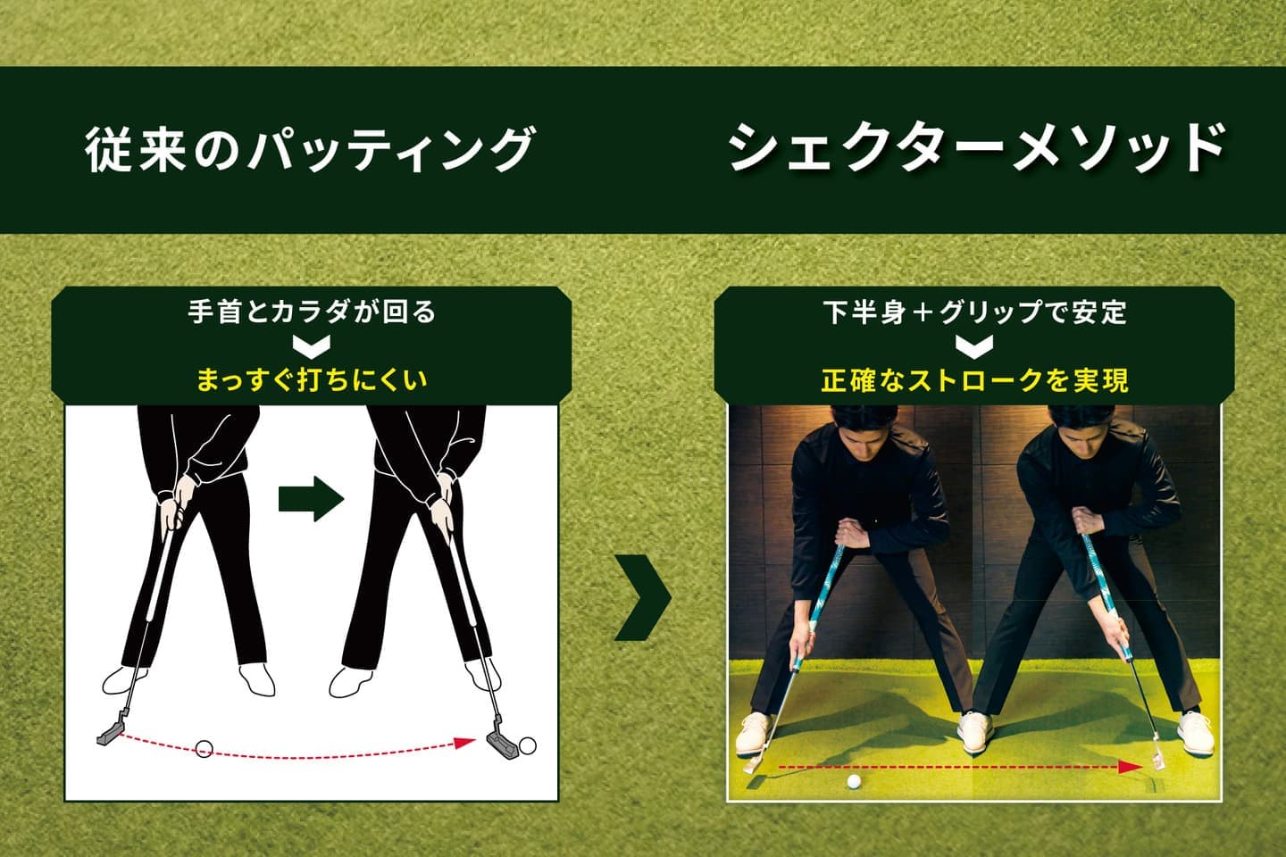 従来のパッティング　手首とカラダが回る→まっすぐ打ちにくい　シェクターメソッド　下半身×グリップで安定→正確なストロークを実現